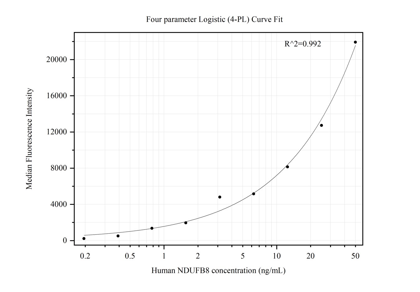 Cytometric bead array standard curve of MP50307-3